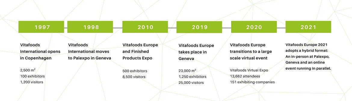 Vitafoods Europe Timeline